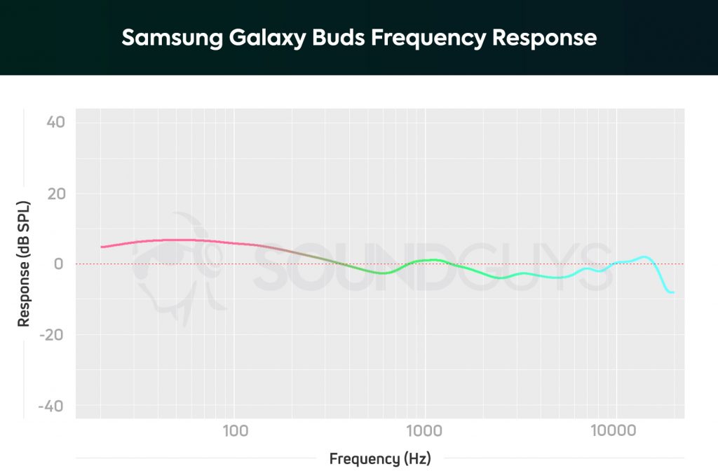 A frequency response chart for the Samsung Galaxy Buds with bass notes elevated to be the loudest sounding part of music playback.