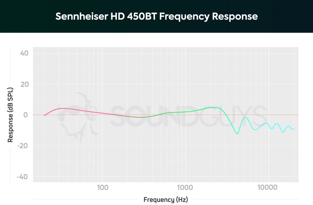 A chart depicting the Sennheiser HD 450BT noise cancelling headphones' frequency response, which lightly amplifies low-bass and upper-midrange notes.