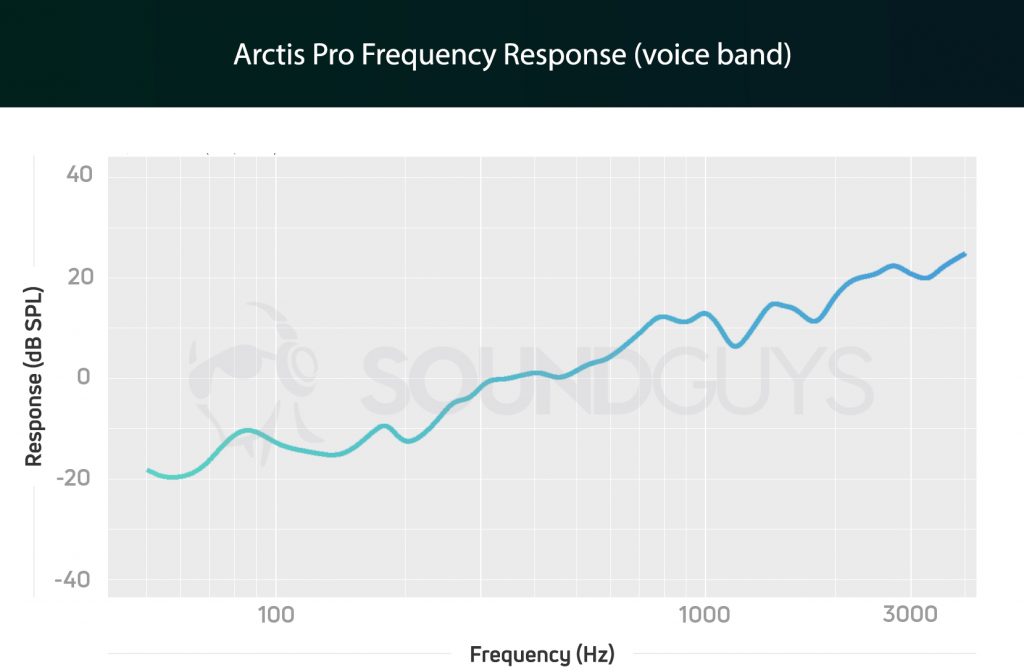 A frequency response chart for the Arctis Pro + GameDAC, which shows a dramatic de-emphasis in the bass range.
