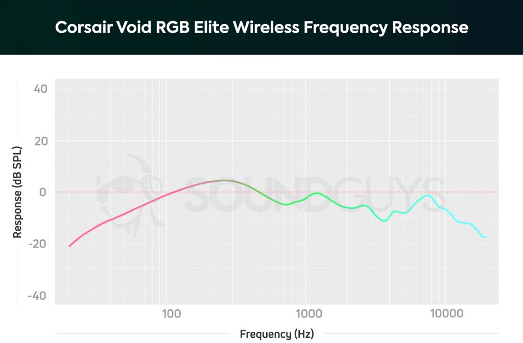 A frequency response chart for the Corsair Void RGB Elite Wireless gaming headset