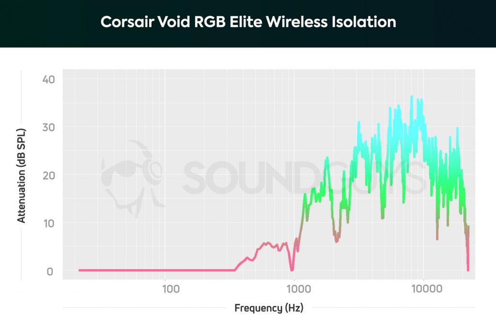 A sound isolation chart for the Corsair Void RGB Elite Wireless gaming headset