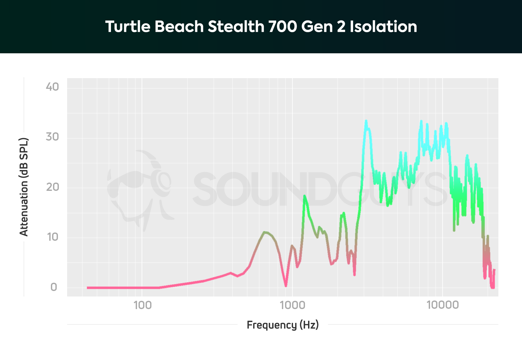turtle beach audio hub not detecting stealth 600 gen 2