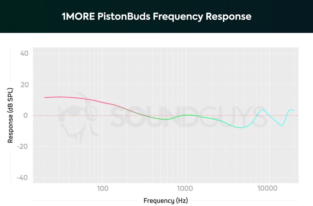 A chart depicting the 1MORE PistonBuds cheap true wireless' frequency response, which heavily amplifies bass notes and makes them sound twice as loud as midrange and treble notes.