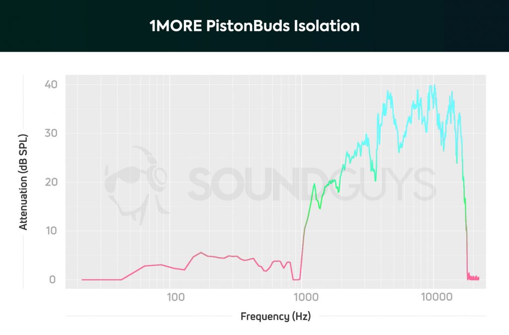 A chart depicting the 1MORE PistonBuds cheap true wireless' isolation performance, which shows that the earbuds block out some low-frequency sounds.