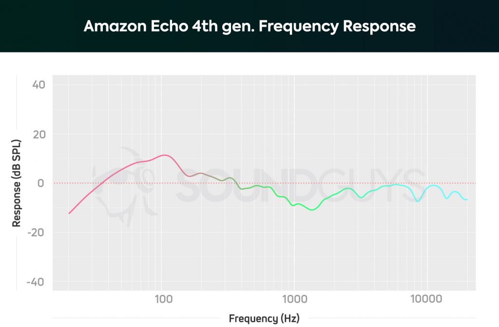 Frequency response of the Amazon Echo 4th gen showing extra volume in the low end.