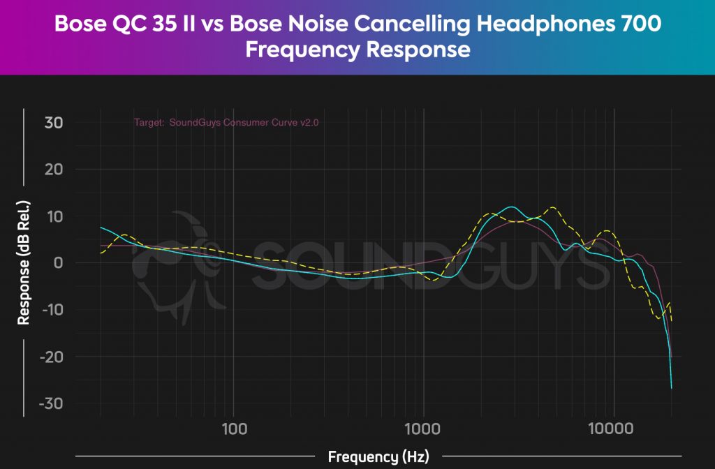 A chart depicts the Bose QuietComfort 35 II (cyan) and Bose Noise Cancelling Headphones 700 (yellow dash) frequency response to the SoundGuys Consumer Curve V2.0 (pink).