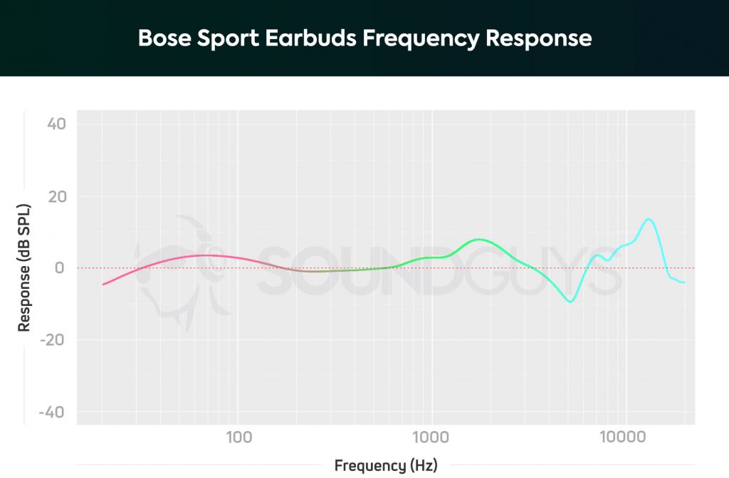 The Bose Sport Earbuds true wireless workout earbuds' frequency response chart depicts the ~3dB bass note emphasis, and upper-midrange note emphasis ranging from ~3-8dB.