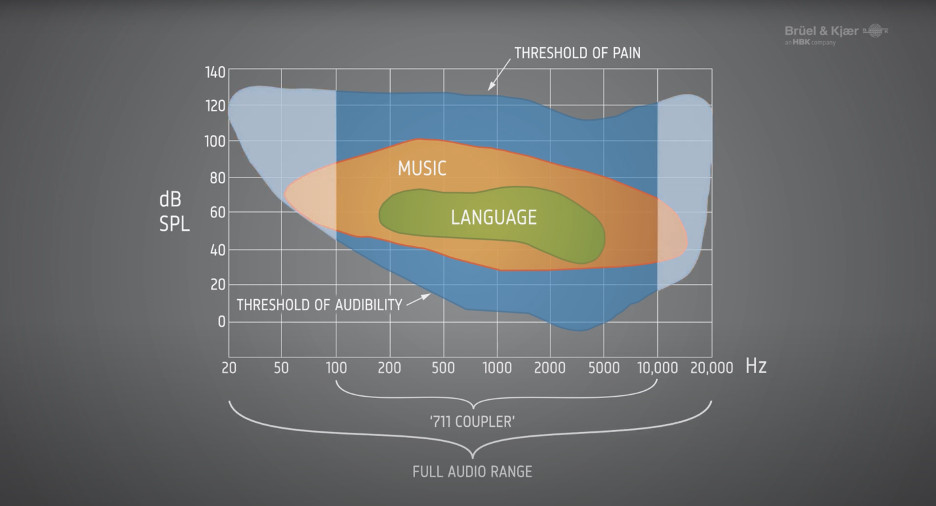 A plot describing the range of human hearing compared with the technical limitations of the type 711 coupler.