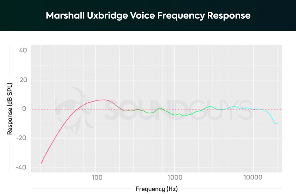 Marshall Uxbridge Voice review: The forgotten smart speaker - SoundGuys