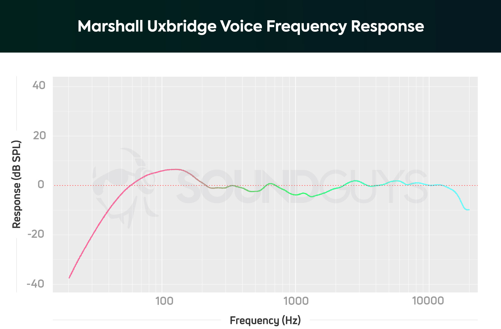 Marshall Uxbridge SoundGuys forgotten The speaker Voice - smart review