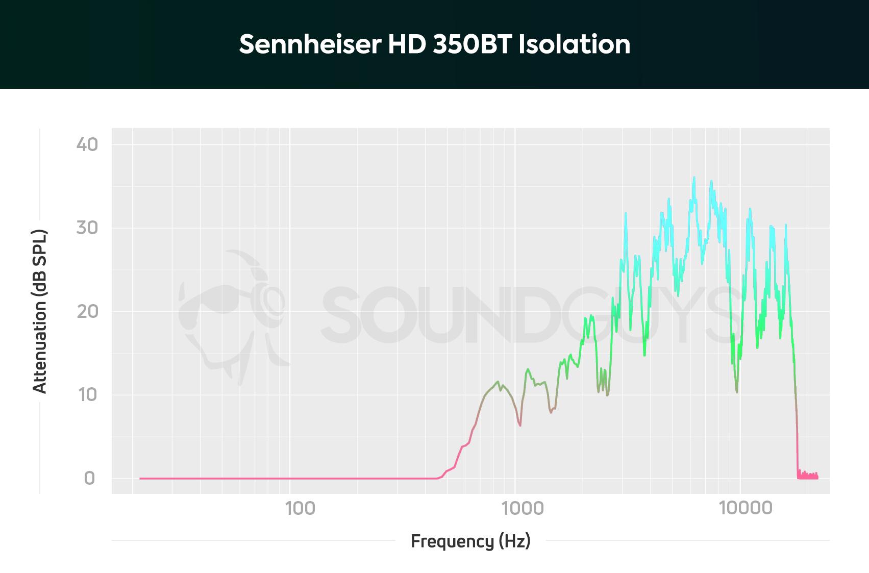 Sennheiser HD 350BT Bluetooth 5.0 Wireless Headphone - 30-Hour Battery  Life