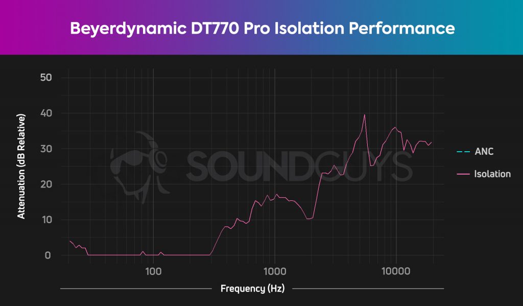 A chart showing the decent isolation performance of the Beyerdynamic DT 770 Studio 80-ohm.