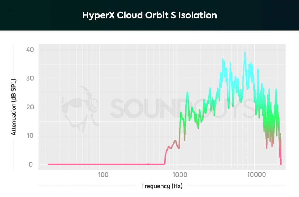 An isolation chart for the HyperX Cloud Orbit S gaming headset, which shows decent attenuation for a gaming headset.