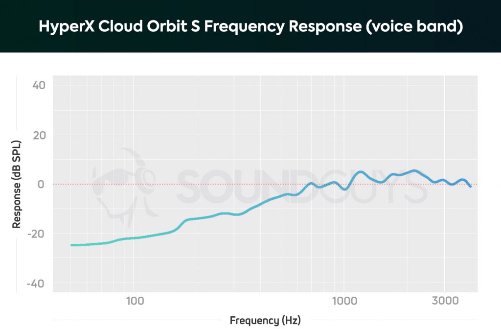 A frequency response chart for the HyperX Cloud Orbit S microphone.