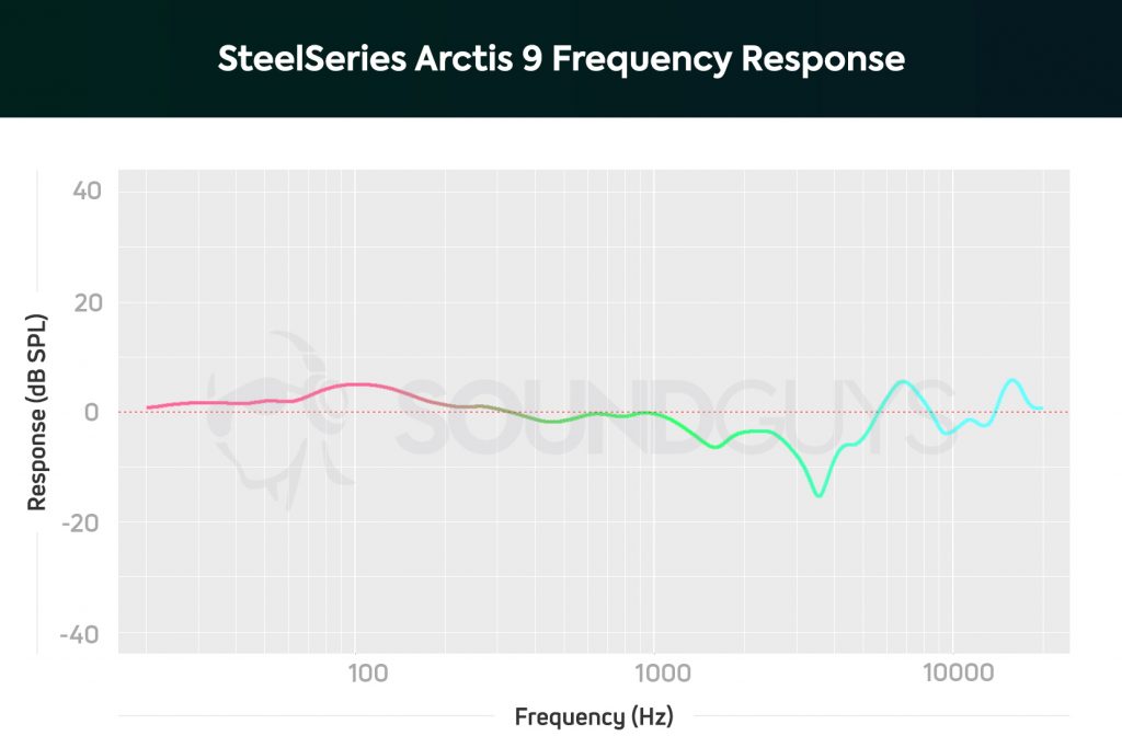 A frequency response chart for the SteelSeries Arctis 9 gaming headset which shows mostly accurate audio across the frequency spectrum.