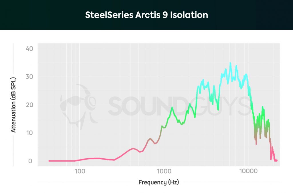 An isolation chart for the SteelSeries Arctis 9 gaming headset, which shows relatively poor attenuation.