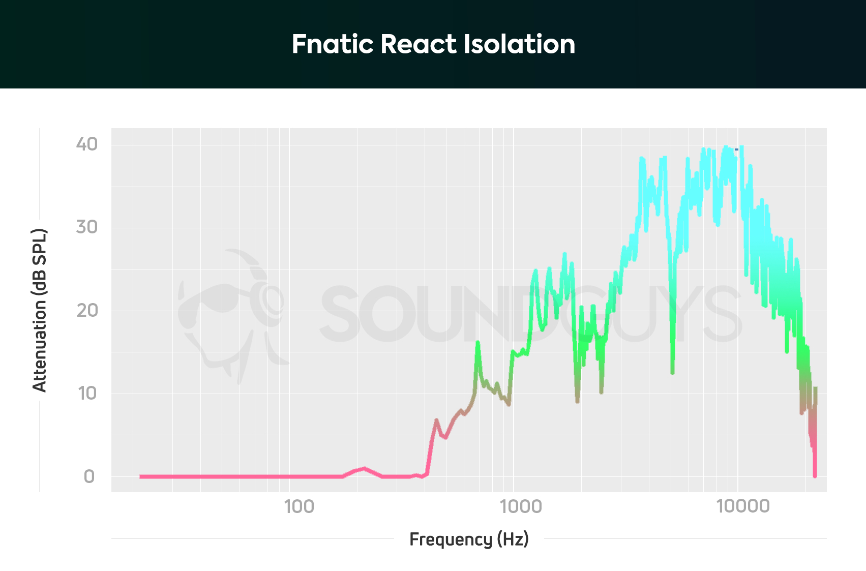 Fnatic React+ Review: Is It Worth Buying? - GameRevolution