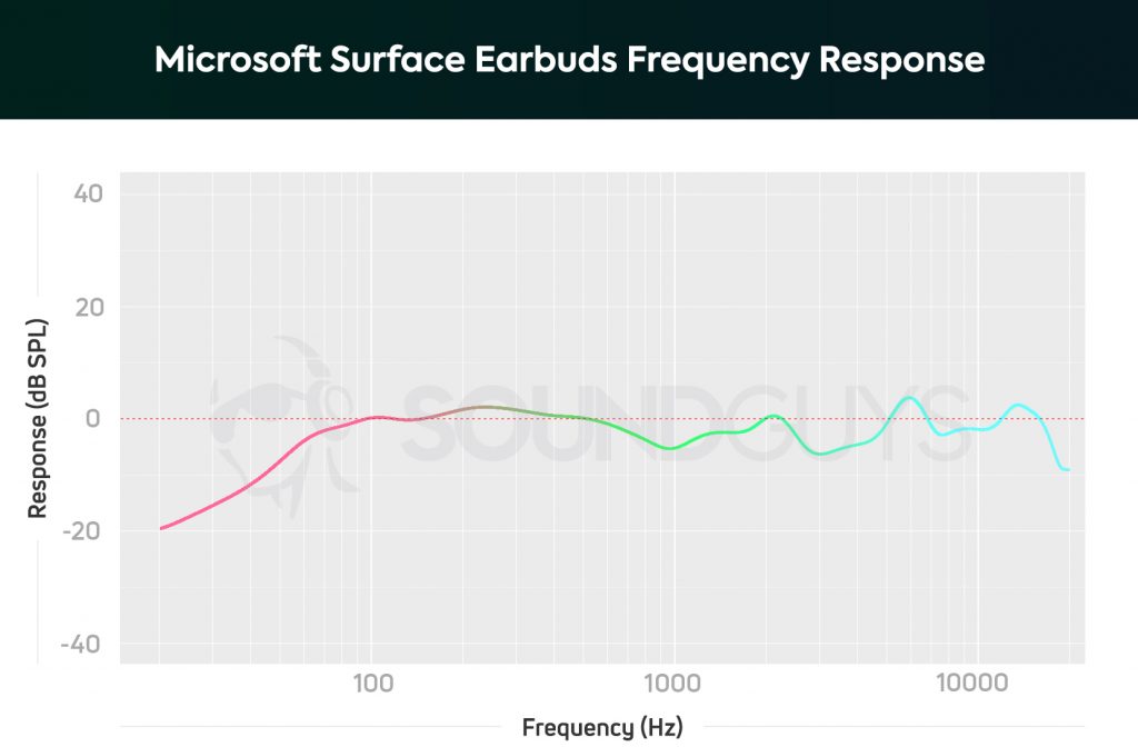 A frequency response chart for the Microsoft Surface Earbuds depicts an accurate upper-bass and midrange response, with attenuated sub-bass notes which is a consequence of the unsealed design.