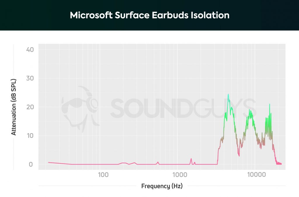 An isolation chart for the Microsoft Surface Earbuds shows how poorly the earbuds block out background noise.