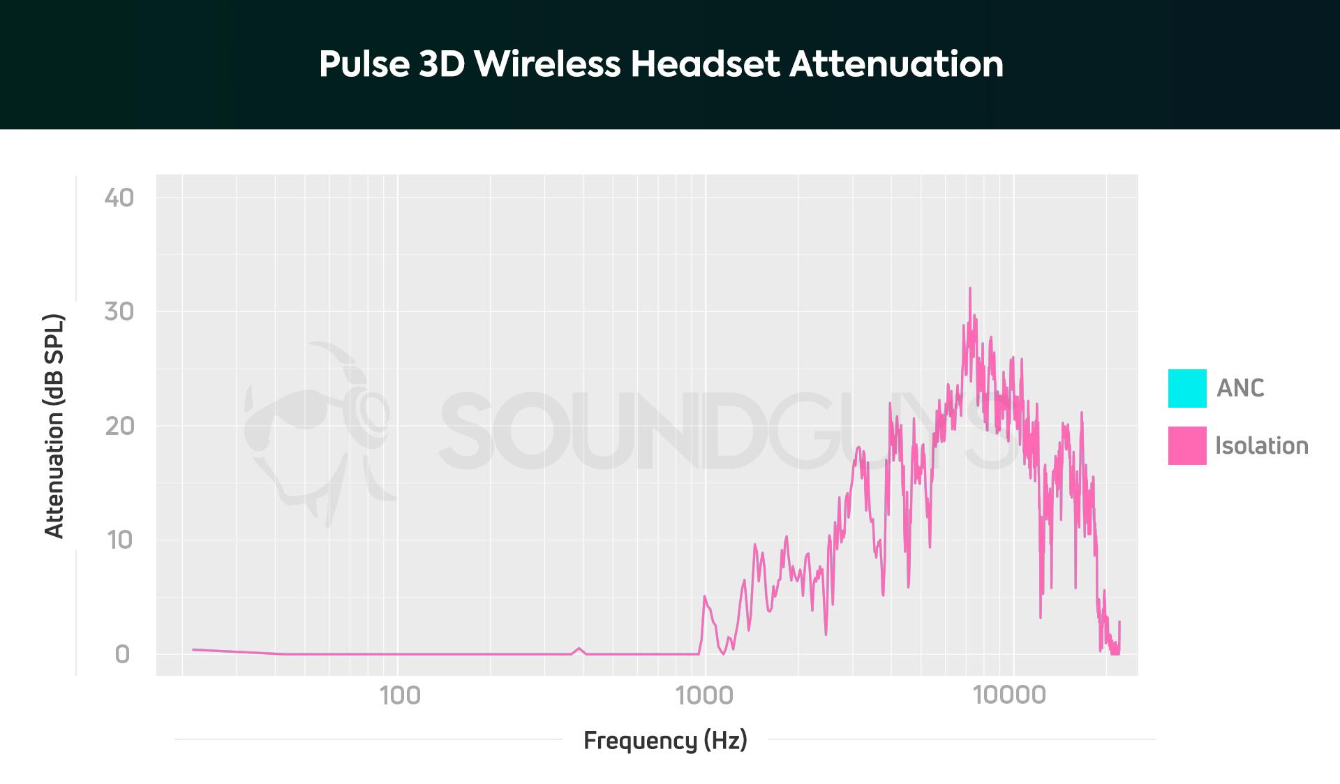 Sony PULSE 3D Wireless Headset review - SoundGuys