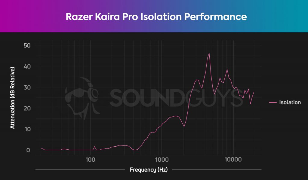 An isolation chart for the Razer Kaira Pro depicts good high-frequency attenuation with little affect to the low-end.