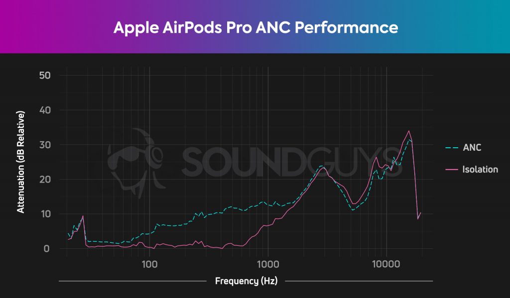 An active noise cancelling chart for the Apple AirPods Pro true wireless earbuds, which shows a decent degree of passive isolation and minimal noise cancellation.