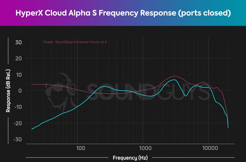 A frequency response chart for the HyperX Cloud Alpha S gaming headset with its bass vent ports closed, showing a big drop in bass response