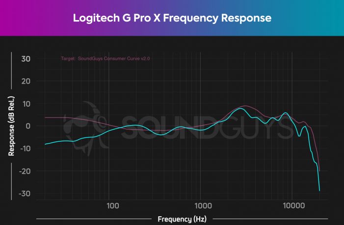 Logitech G Pro X review: A great PC and productivity headset - SoundGuys