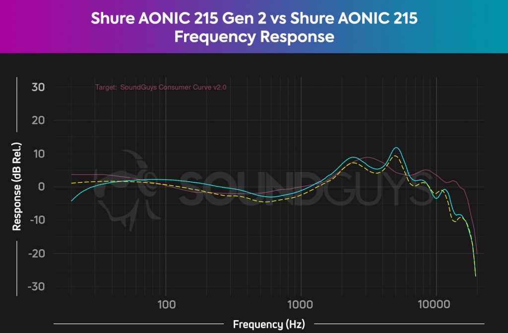 A comparison chart for the Shure AONIC 215 (yellow dash) and AONIC 215 Gen 2 (cyan) relative to our house curve (pink).