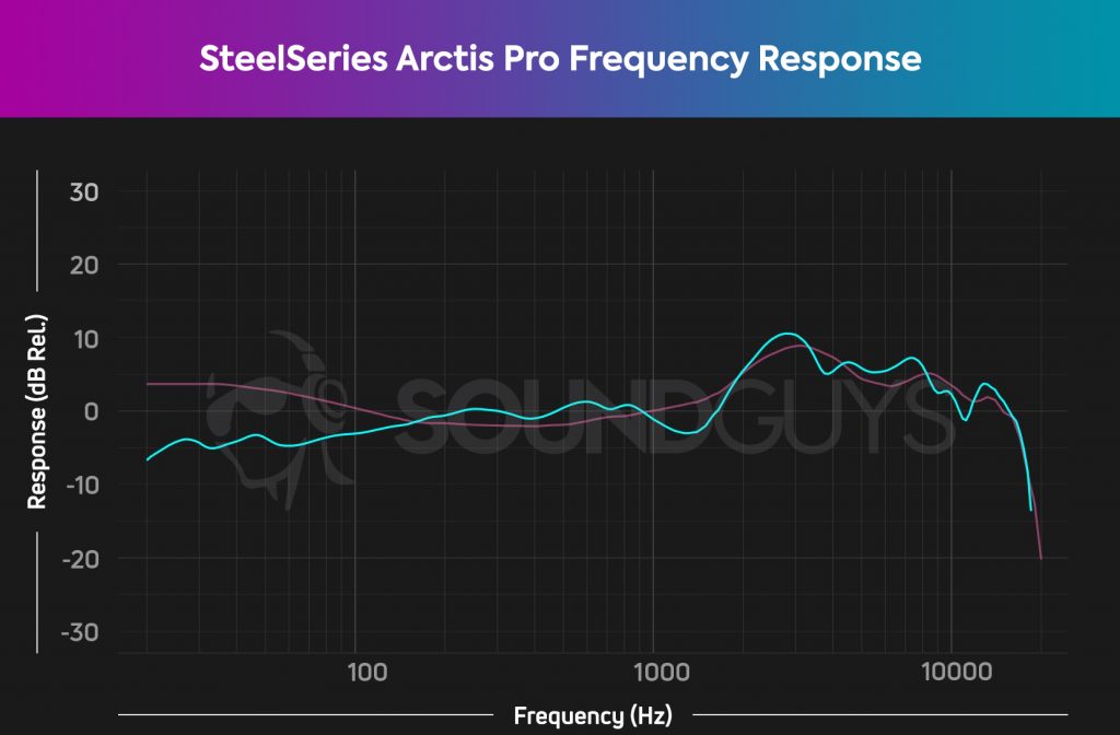 A frequency response chart for the SteelSeries Arctis Pro + GameDAC, which shows a lack of emphasis in the bass range