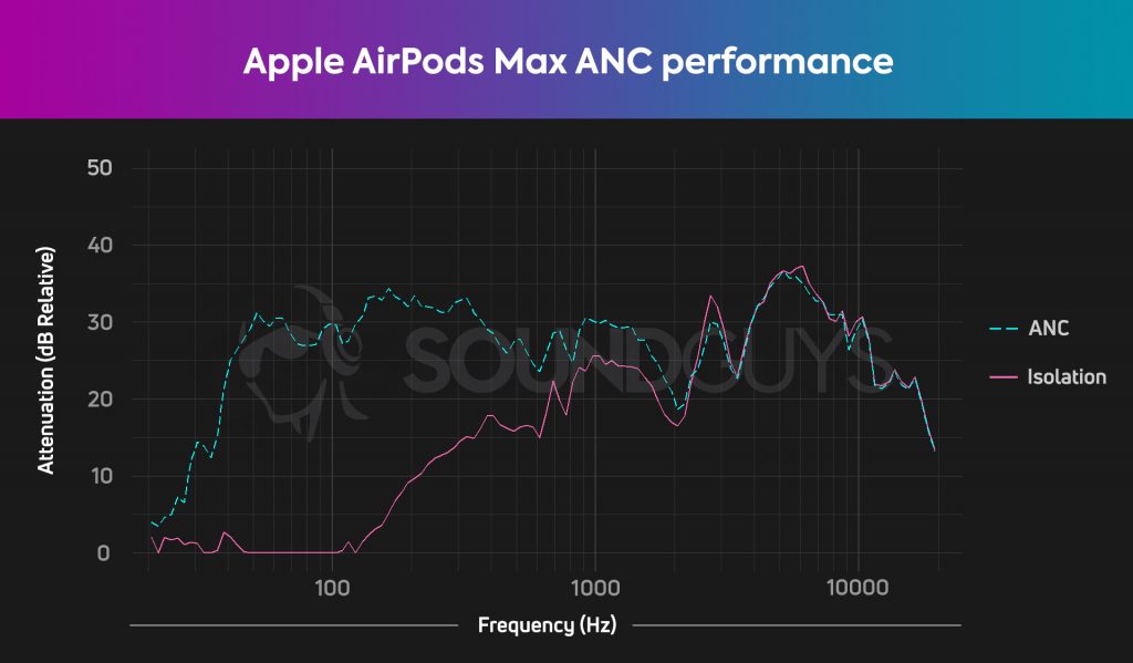 A chart showing the active noise cancellation performance of the Apple AirPods Max.