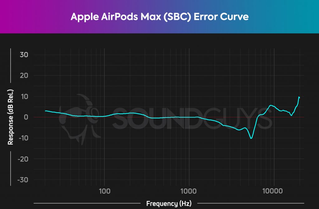 A plot showing the frequency response of the Apple AirPods Max subtracted against the SoundGuys house curve.