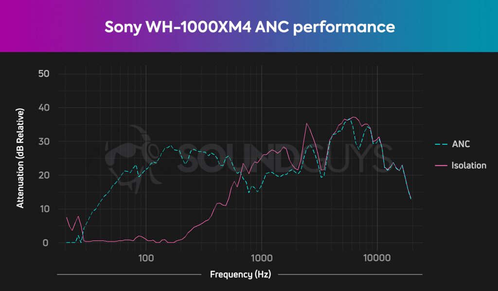A chart shows that the active noise canceling performance of the Sony WH-1000XM4 is very good, making it one of the best AirPods Max alternatives.