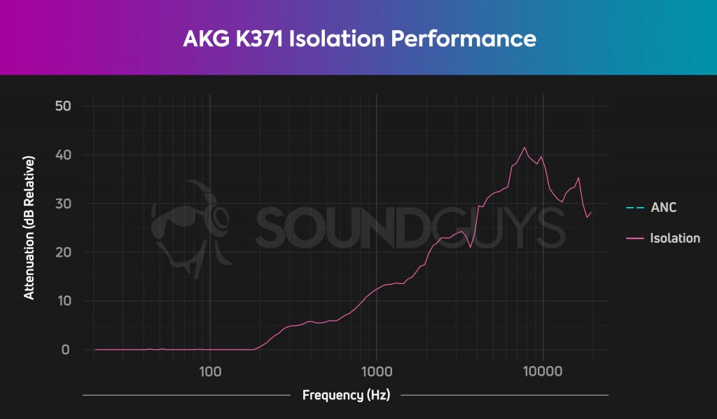 An isolation chart for the AKG K371, which shows a decent degree of attenuation.