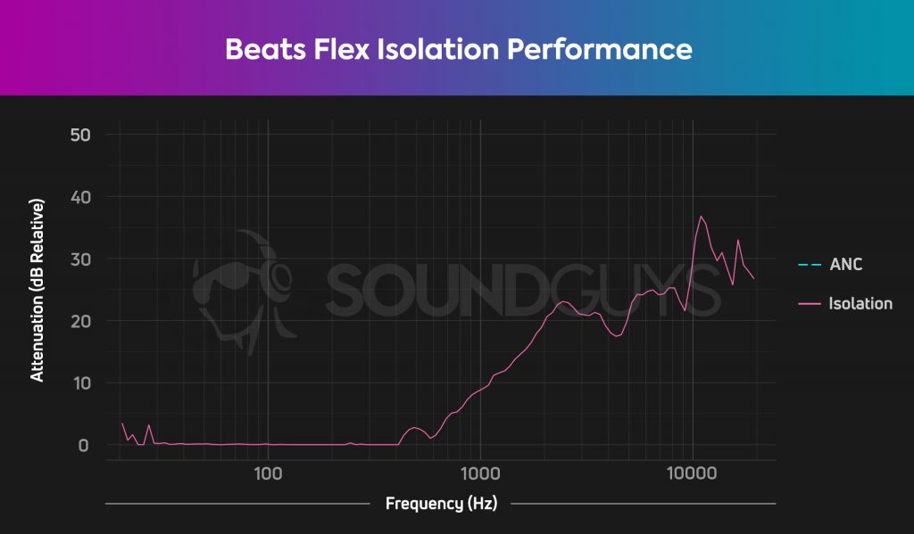 An isolation chart for the Beats Flex wireless earbuds, which show pretty average isolation.