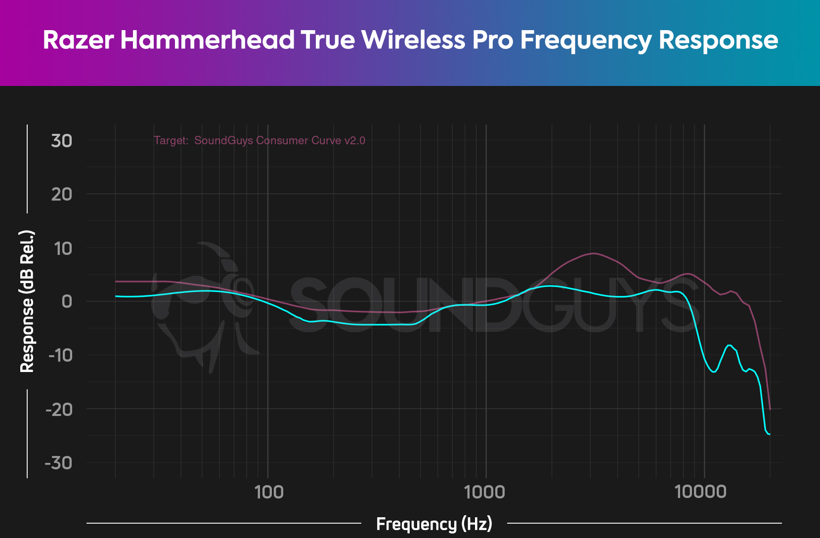 Razer Hammerhead True Wireless Pro Vs Razer Hammerhead True Wireless  Earbuds - Latency Test 