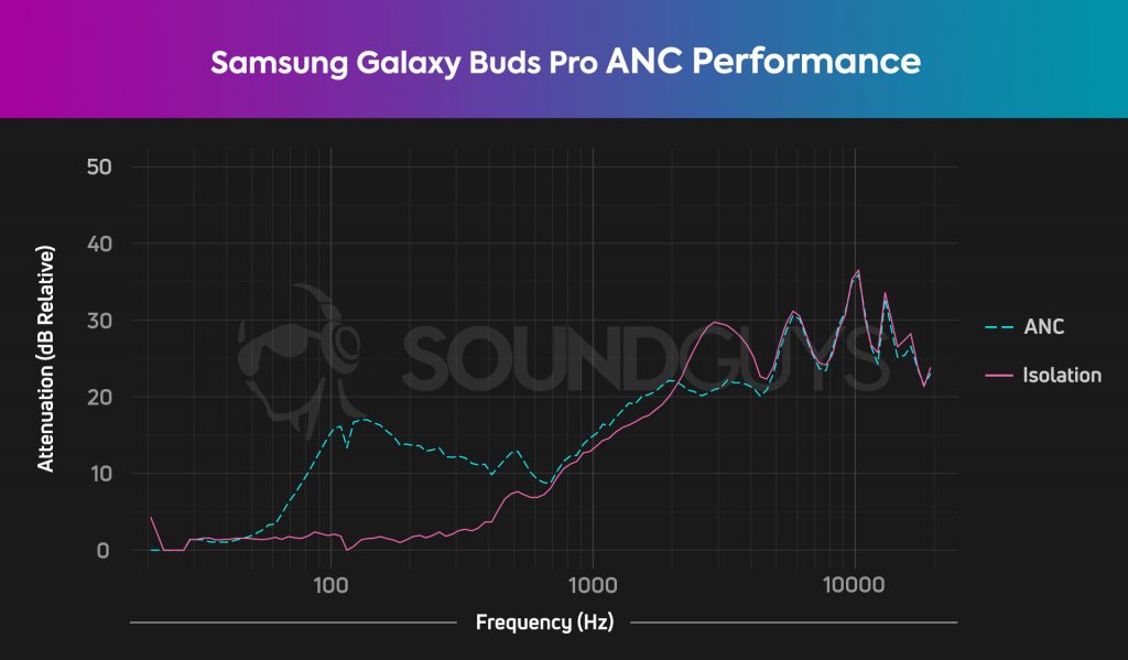 An active noise cancelling chart for the Samsung Galaxy Buds Ori3 true wireless earbuds, which shows a decent degree of passive isolation and good noise cancellation.