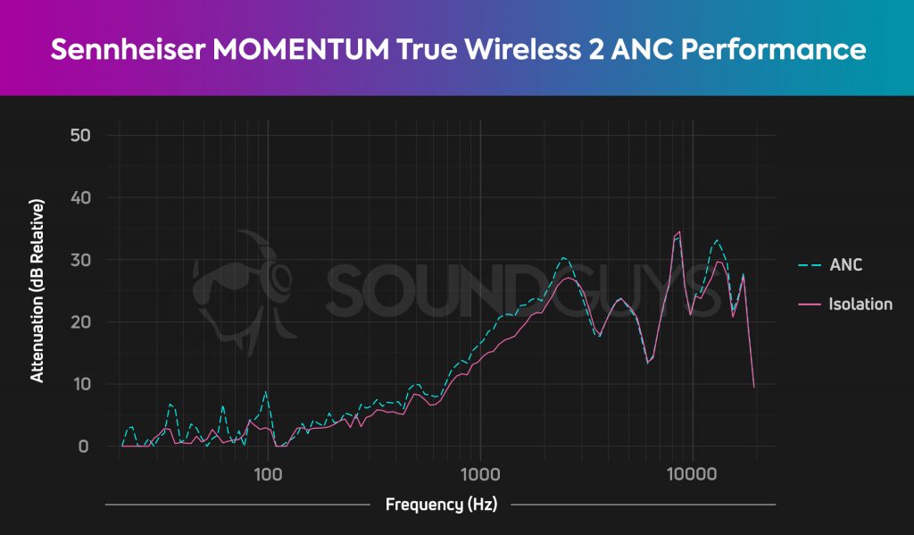 An active noise cancelling chart for the Sennheiser MOMENTUM True Wireless 2 true wireless earbuds, which shows a decent degree of passive isolation and good gross attenuation.