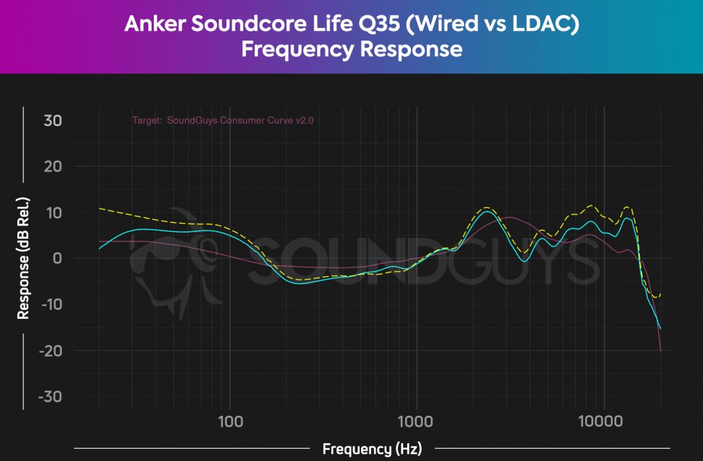 Anker Soundcore Life Q35 wireless frequency chart compares wired and LDAC frequency responses against the SoundGuys Consumer Curve V2.