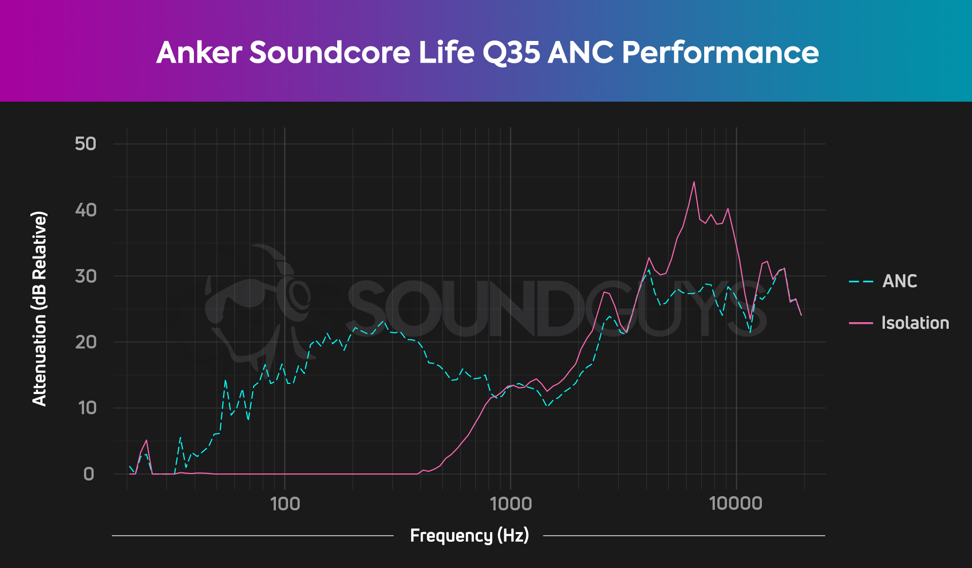 Anker Soundcore Life Q35 ANC Chart