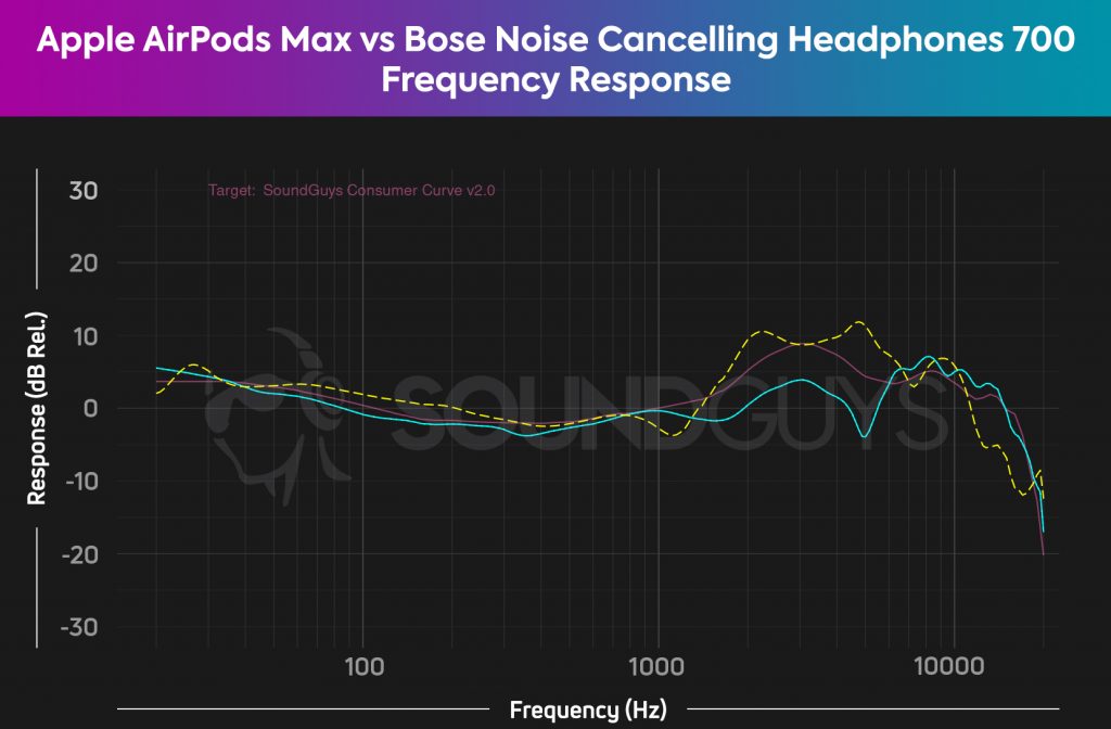 A comparison chart of the Apple AirPods Max vs Bose Noise Cancelling Headphones 700 frequency responses, which shows the AirPods Max has a more consistent volume output across the frequency range (notably with treble sounds) compared to the Bose NCH 700. 