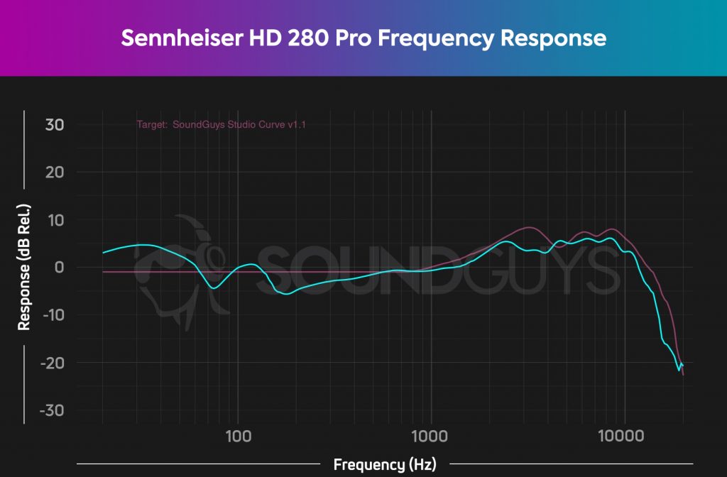 Chart of the Sennheiser HD 280 Pro frequency response measured against studio house curve.