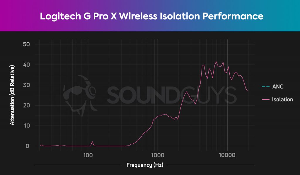 An isolation chart for the Logitech G Pro X Wireless gaming headset using data from the new SoundGuys testing setup.