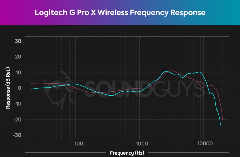 A frequency response chart for the Logitech G Pro X using data from the new SoundGuys testing setup, which shows pretty accurate output across the frequency spectrum