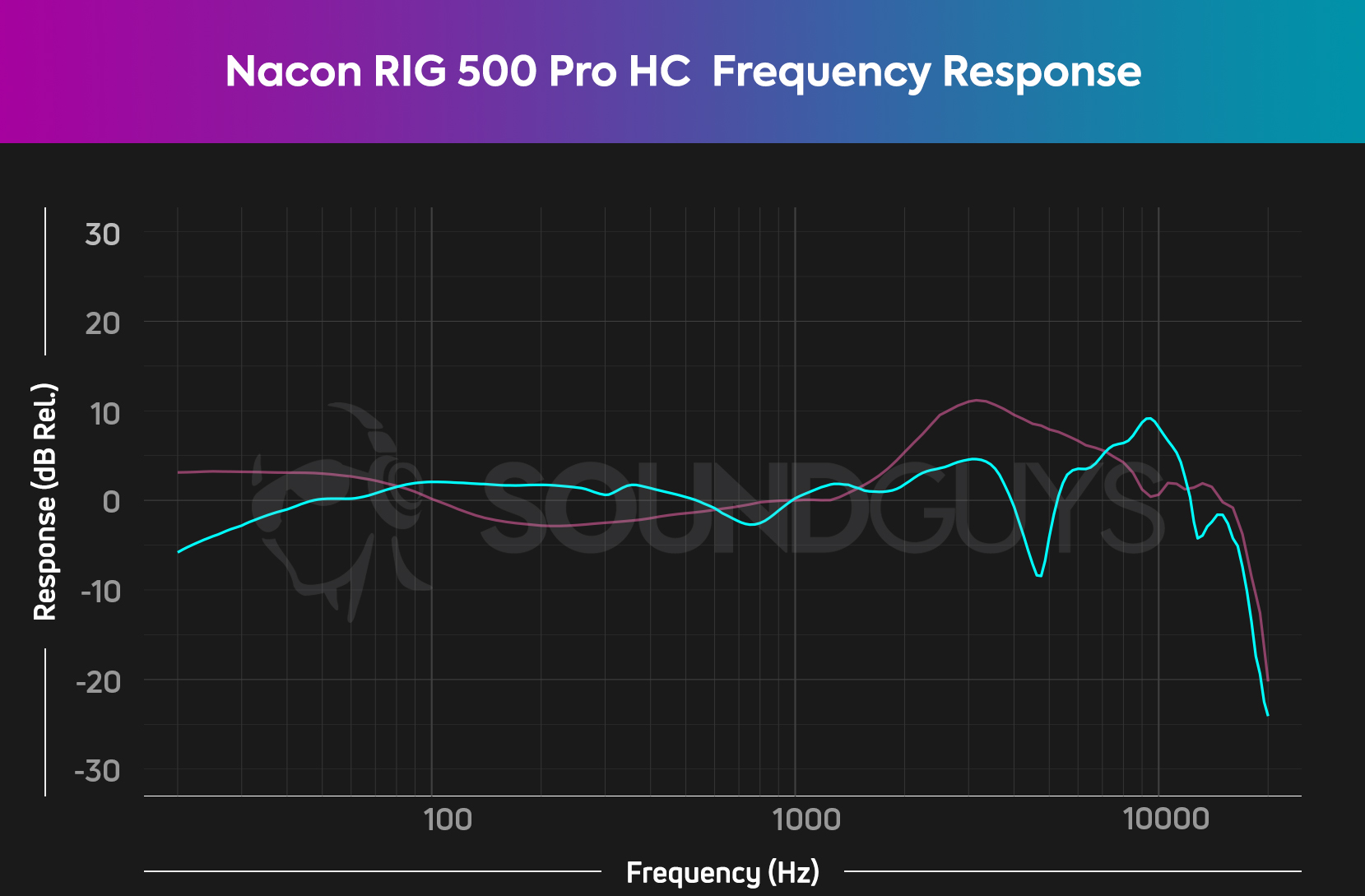 Pro HC Nacon SoundGuys review - 2 Gen RIG 500