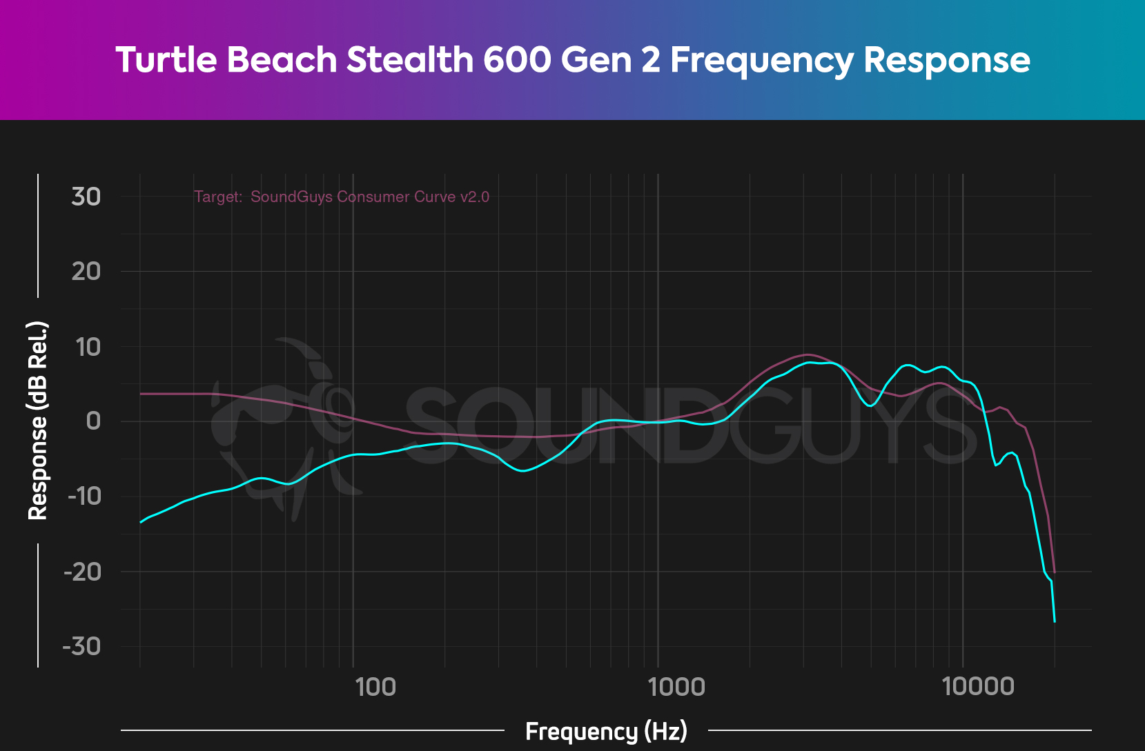 Turtle Beach Stealth 600 Gen 2 review
