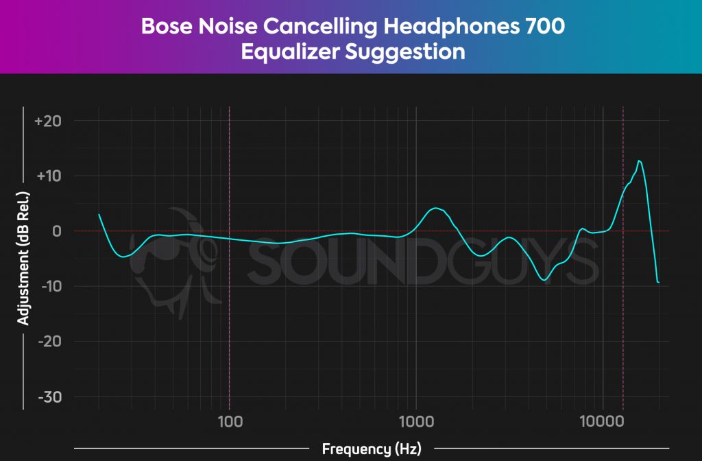 A plot showing the suggested equalizer settings for the Bose Noise Cancelling Headphones 700.