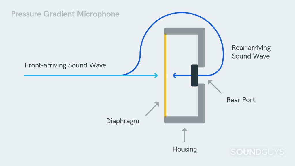 Diagram showing the two sound paths to the diaphragm of a directional mic .