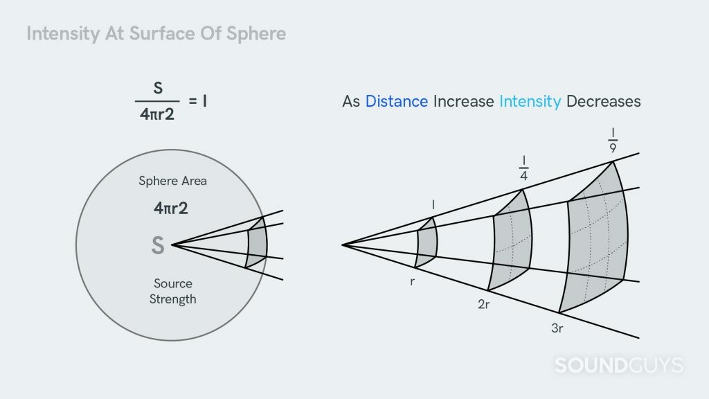 Diagram showing how sound radiating into a sphere reduces in intensity.