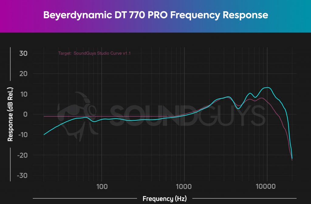 A frequency response chart showing the performance of the Beyerdynamic DT 770 Pro 80Ohm.
